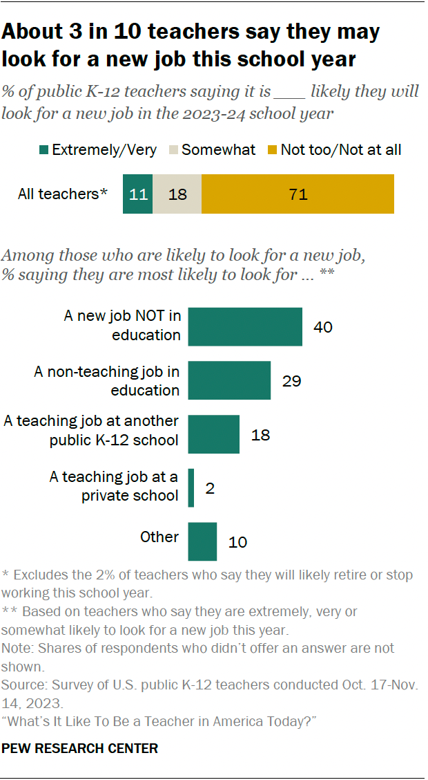 A bar chart showing that about 3 in 10 teachers say they may look for a new job this school year.