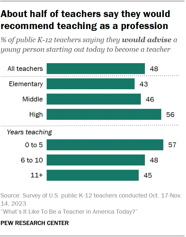 A bar chart showing that about half of teachers say they would recommend teaching as a profession.