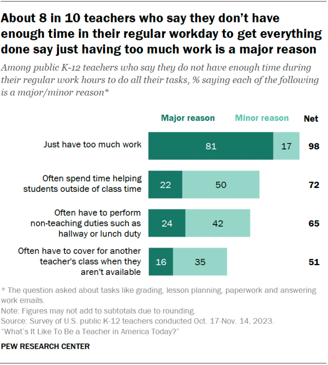 A horizontal stacked bar chart showing that about 8 in 10 teachers who say they don’t have enough time in their regular workday to get everything done say just having too much work is a major reason.