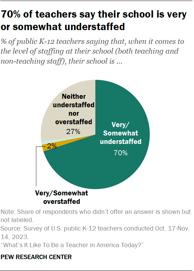 A pie chart showing that 70% of teachers say their school is very or somewhat understaffed.