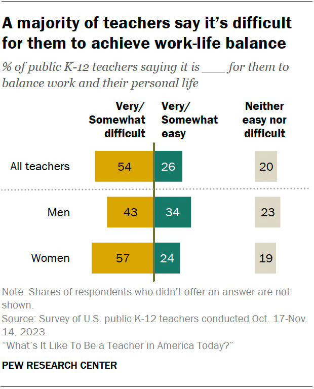 A diverging bar chart showing that a majority of teachers say it’s difficult for them to achieve work-life balance.