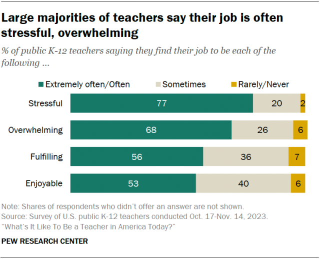 A horizontal stacked bar chart showing that large majorities of teachers say their job is often stressful, overwhelming.