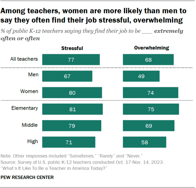A bar chart showing that, among teachers, women are more likely than men to say they often find their job stressful, overwhelming.