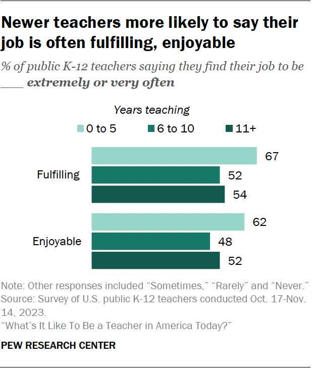 A bar chart showing that newer teachers more likely to say their job is often fulfilling, enjoyable.