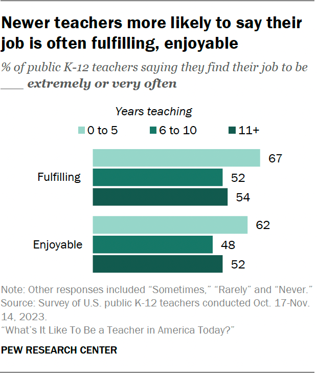 A bar chart showing that newer teachers more likely to say their job is often fulfilling, enjoyable.