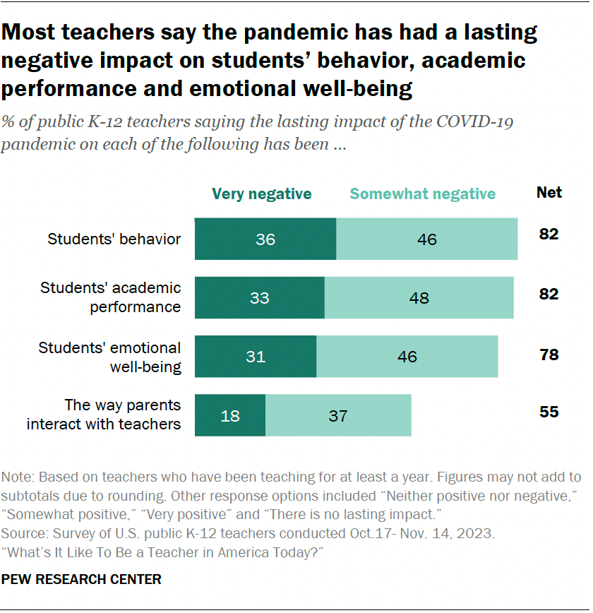 Most teachers say the pandemic has had a lasting negative impact on students’ behavior, academic performance and emotional well-being
