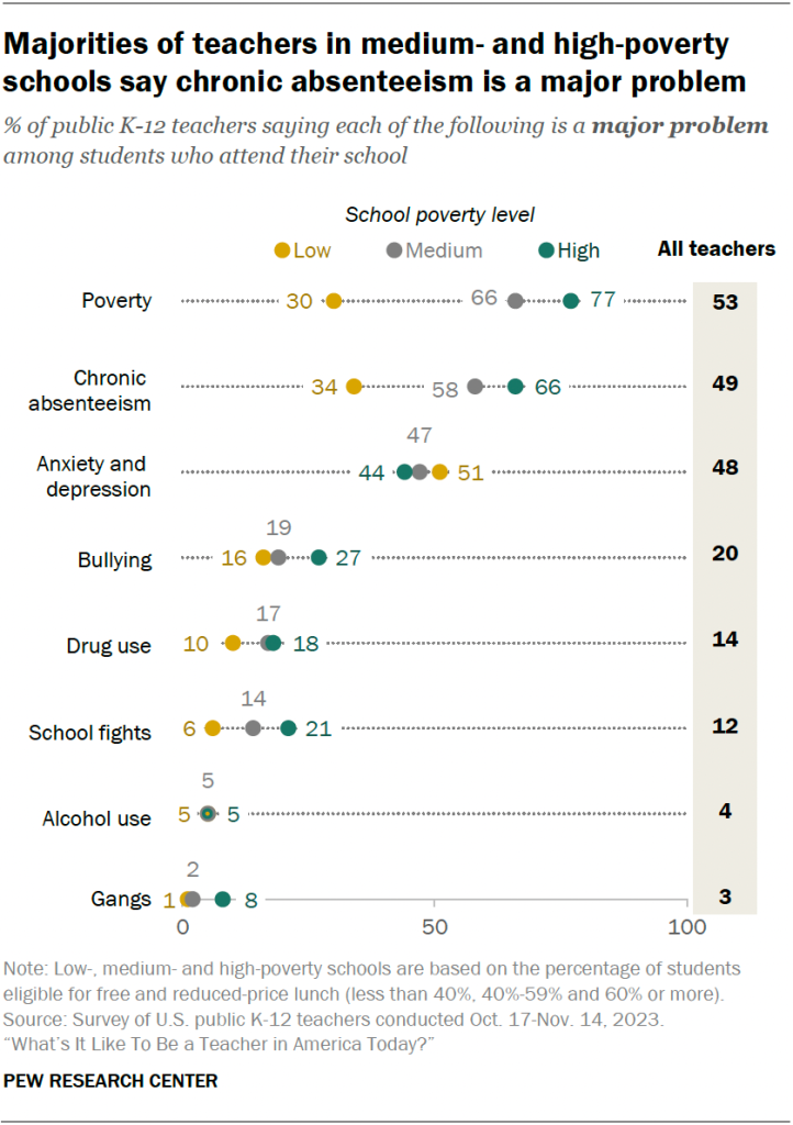 Majorities of teachers in medium- and high-poverty schools say chronic absenteeism is a major problem