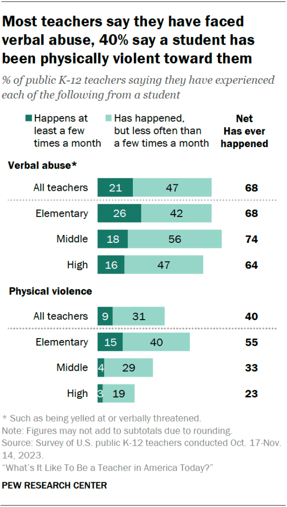 Most teachers say they have faced verbal abuse, 40% say a student has been physically violent toward them
