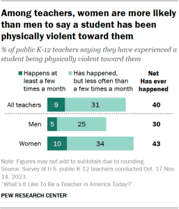 A horizontal stacked bar chart showing that most teachers say they have faced verbal abuse, 40% say a student has been physically violent toward them.