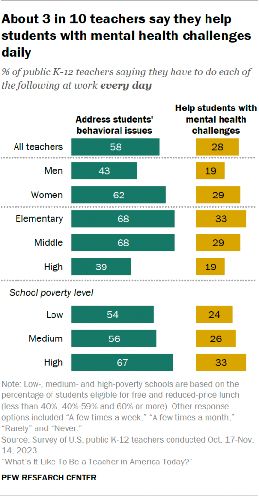 Among teachers, women are more likely than men to say a student has been physically violent toward them