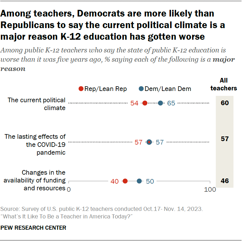 Views of the US education system among public K12 teachers Pew