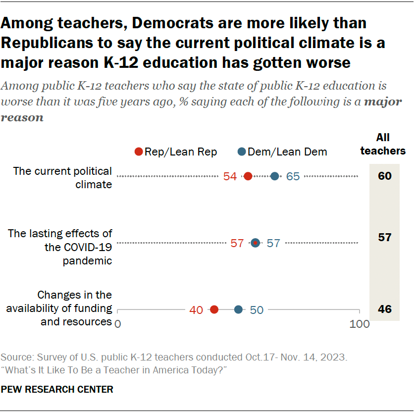 Among teachers, Democrats are more likely than Republicans to say the current political climate is a major reason K-12 education has gotten worse