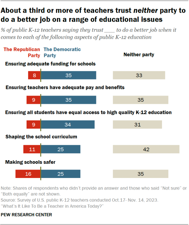 A diverging bar chart showing that about a third or more of teachers trust neither party to do a better job on a range of educational issues.