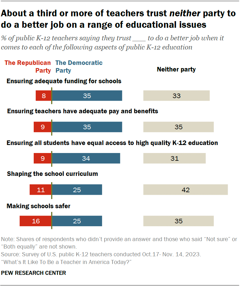 About a third or more of teachers trust neither party to do a better job on a range of educational issues