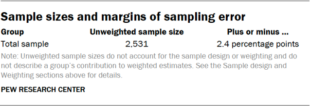 A table showing the sample sizes and margins of sampling error.