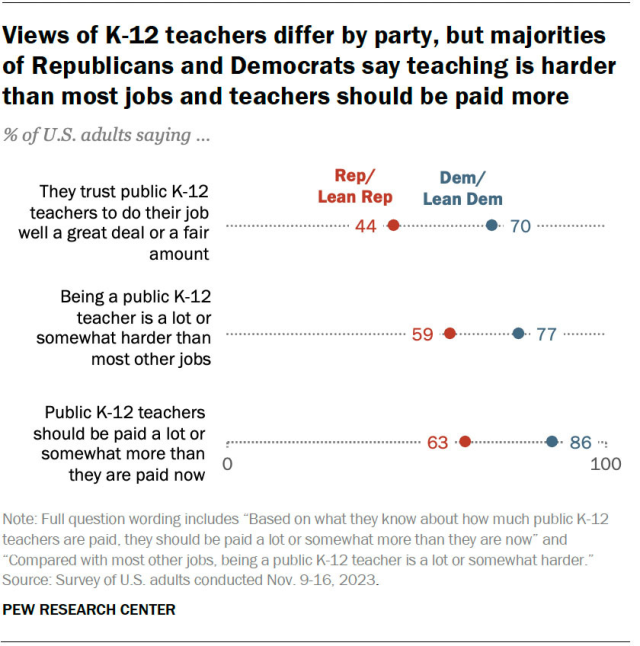 A dot plot showing that views of K-12 teachers differ by party, but majorities of Republicans and Democrats say teaching is harder than most jobs and teachers should be paid more.
