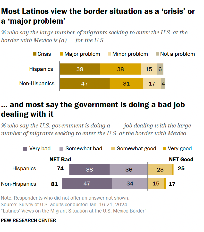 Latinos' Views on the US-Mexico Border Migrant Situation | Pew Research ...
