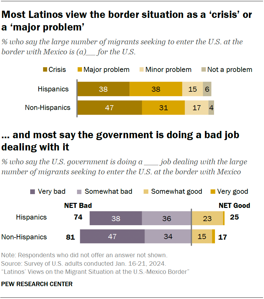 Most Latinos view the border situation as a crisis or a major problem, and most say the government is doing a bad job dealing with it