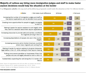 Bar chart showing how U.S. Hispanic adults view a number of proposed immigration policy changes. 65% of Latinos say hiring more immigration judges and staff to make faster asylum decisions would help the situation at the border. Latinos are divided on whether making it harder for asylum seekers to be granted temporary legal status in the U.S. awaiting asylum hearings will make the situation better or worse.