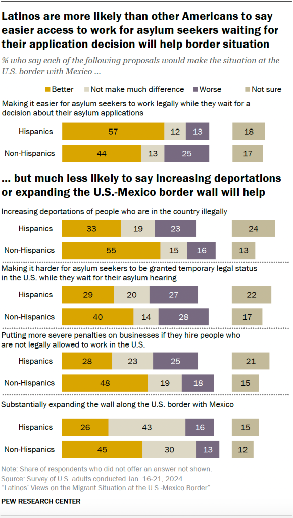 Latinos are more likely than other Americans to say easier access to work for asylum-seekers waiting for their application decision will help the border situation, but much less likely to say increasing deportations or expanding the border wall will help