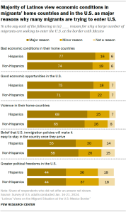 Bar chart showing views of Hispanics and non-Hispanics on several possible reasons why a large number of migrants are seeking to enter the U.S. at the border with Mexico. Three-quarters of Latinos or more say bad economic conditions in migrants’ home countries and good economic opportunities in the U.S. are major reasons for this. And 68% of Hispanics say violence in migrants’ home countries is a major reason.