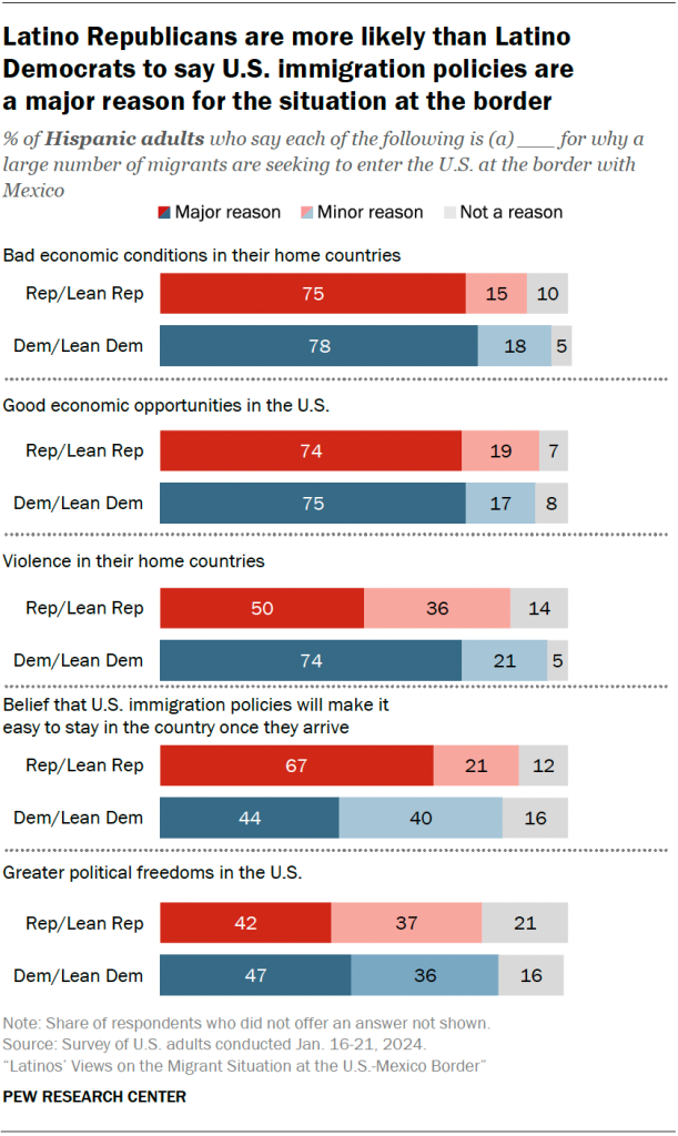 Latino Republicans are more likely than Latino Democrats to say U.S. immigration policies are  a major reason for the situation at the border
