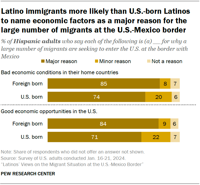 Latino immigrants more likely than U.S.-born Latinos  to name economic factors as a major reason for the large number of migrants at the U.S.-Mexico border