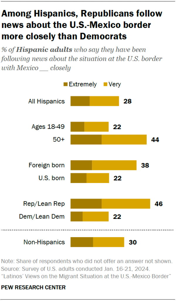 Among Hispanics, Republicans follow news about the U.S.-Mexico border more closely than Democrats