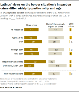 Bar chart showing that U.S. Hispanics are divided on whether the situation at the border with Mexico is affecting crime levels in the U.S. Among all Hispanics, 47% say it leads to more crime and 47% say it doesn’t have much impact. Older Hispanics are somewhat more likely to say it leads to more crime, and 72% of Republican Hispanics say this