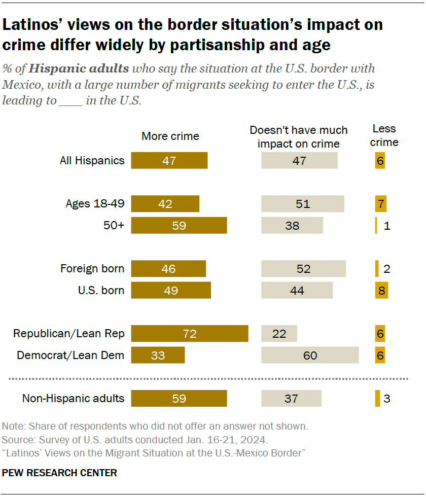Latinos’ views on the border situation’s impact on crime differ widely by partisanship and age