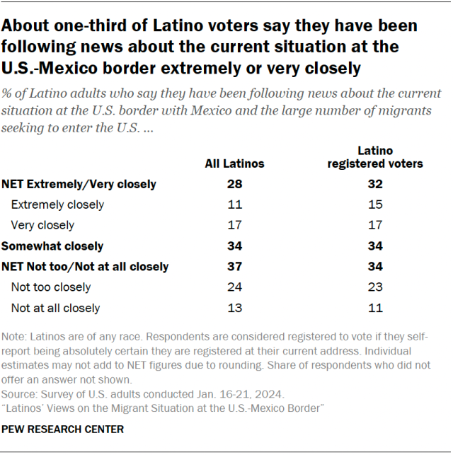 A table showing that about one-third of Latino voters say they have been following news about the current situation at the 
U.S.-Mexico border extremely or very closely.