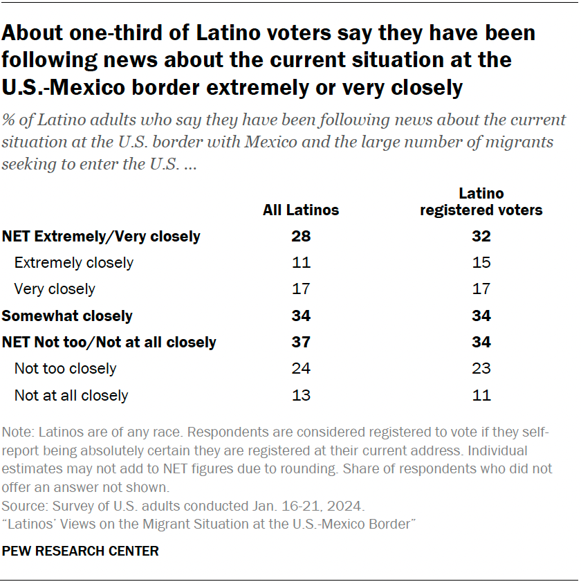 About one-third of Latino voters say they have been following news about the current situation at the  U.S.-Mexico border extremely or very closely