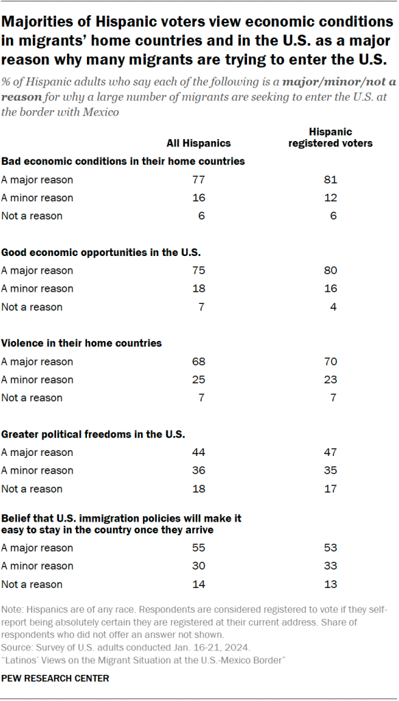 Majorities of Hispanic voters view economic conditions in migrants’ home countries and in the U.S. as a major reason why many migrants are trying to enter the U.S.