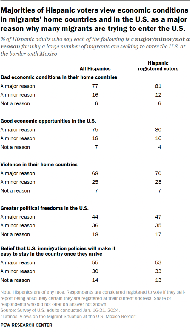 A table showing that majorities of Hispanic voters view economic conditions in migrants’ home countries and in the U.S. as a major reason why many migrants are trying to enter the U.S.