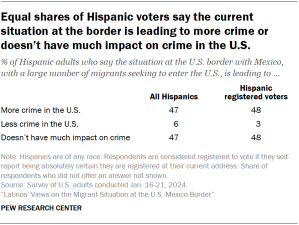 Table showing the percentage of Hispanic adults and Hispanic registered voters who say the situation at the U.S. border with Mexico is leading to more crime in the U.S., less crime, or not having an effect