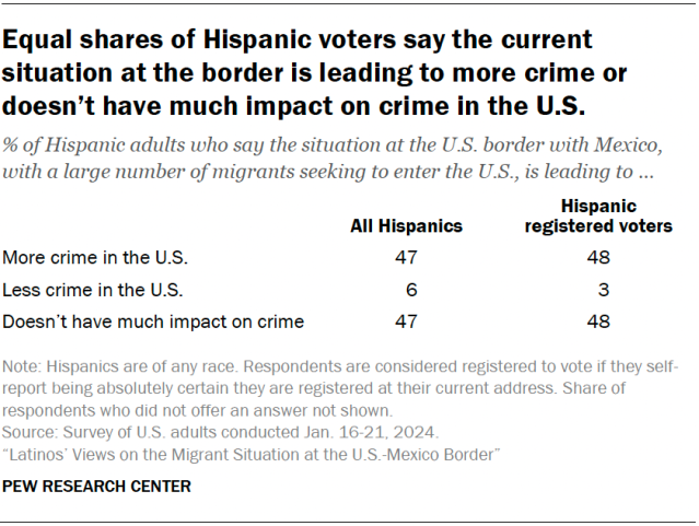 A table showing that equal shares of Hispanic voters say the current situation at the border is leading to more crime or doesn’t have much impact on crime in the U.S.