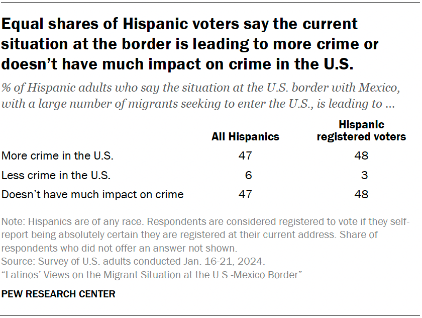 Equal shares of Hispanic voters say the current situation at the border is leading to more crime or doesn’t have much impact on crime in the U.S.