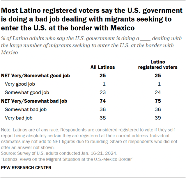 A table showing that most Latino registered voters say the U.S. government is doing a bad job dealing with migrants seeking to enter the U.S. at the border with Mexico.