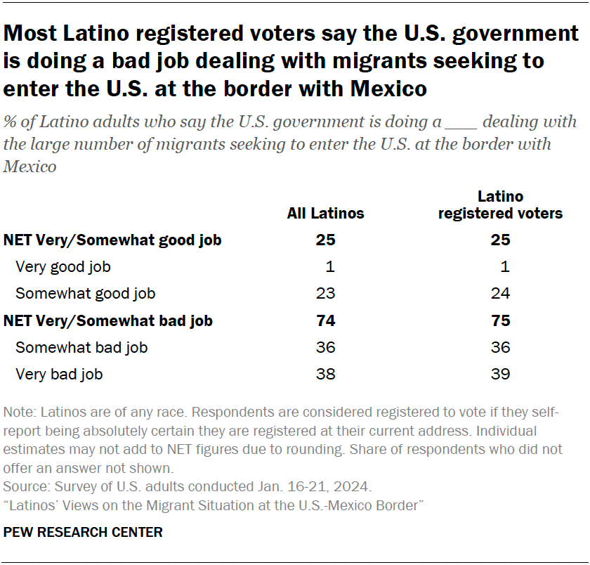 Most Latino registered voters say the U.S. government is doing a bad job dealing with migrants seeking to enter the U.S. at the border with Mexico