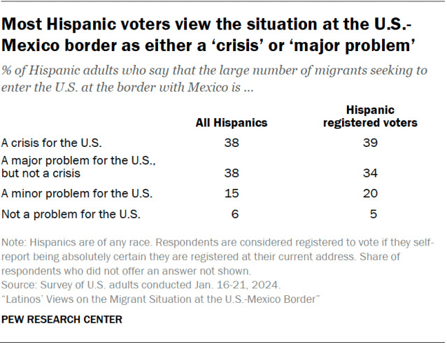 A table showing that a majority of Latino registered voters say having more immigration judges and staff to handle asylum cases would improve the situation at the U.S.-Mexico border.