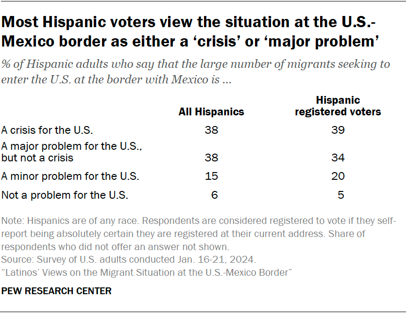 Majority of Latino registered voters say having more immigration judges and staff to handle asylum cases would improve the situation at the U.S.-Mexico border