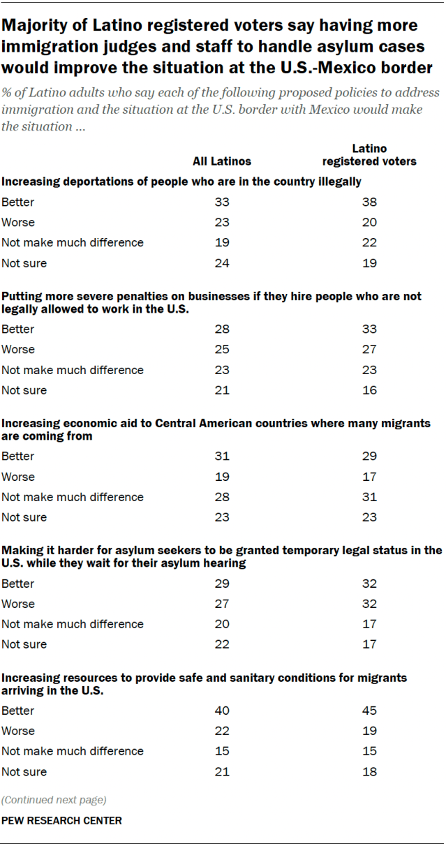A table showing that a majority of Latino registered voters say having more immigration judges and staff to handle asylum cases would improve the situation at the U.S.-Mexico border.