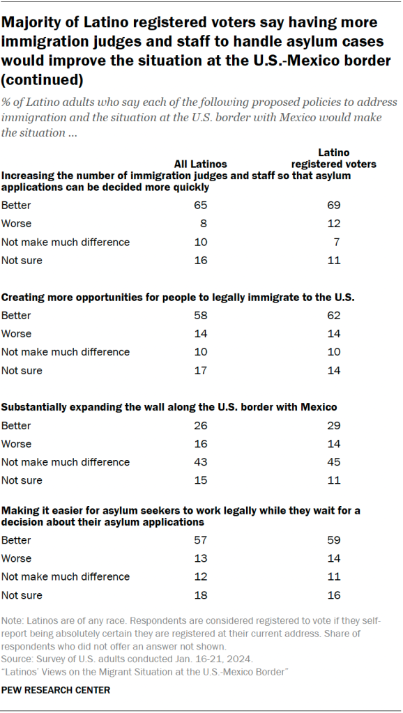 Majority of Latino registered voters say having more immigration judges and staff to handle asylum cases would improve the situation at the U.S.-Mexico border (continued)