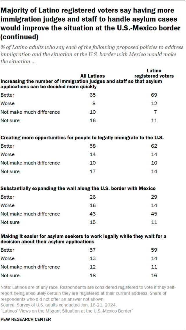 Table listing a number of proposed U.S. immigration policies and the percentages of all Latinos and Latino registered voters who say each policy would make the U.S.-Mexico border situation better, worse, or not make much difference