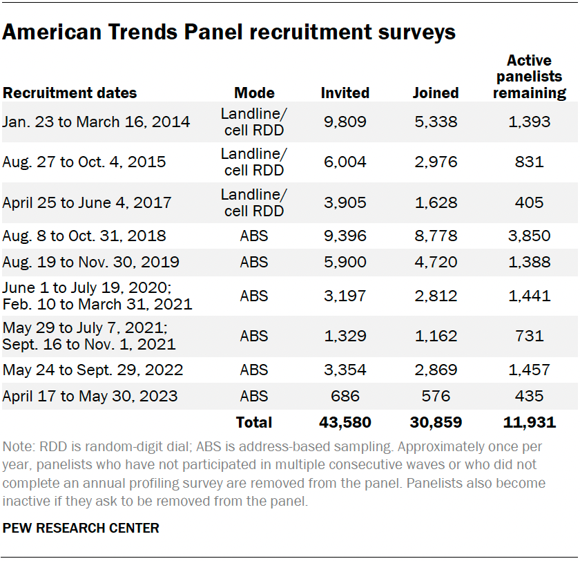 American Trends Panel recruitment surveys