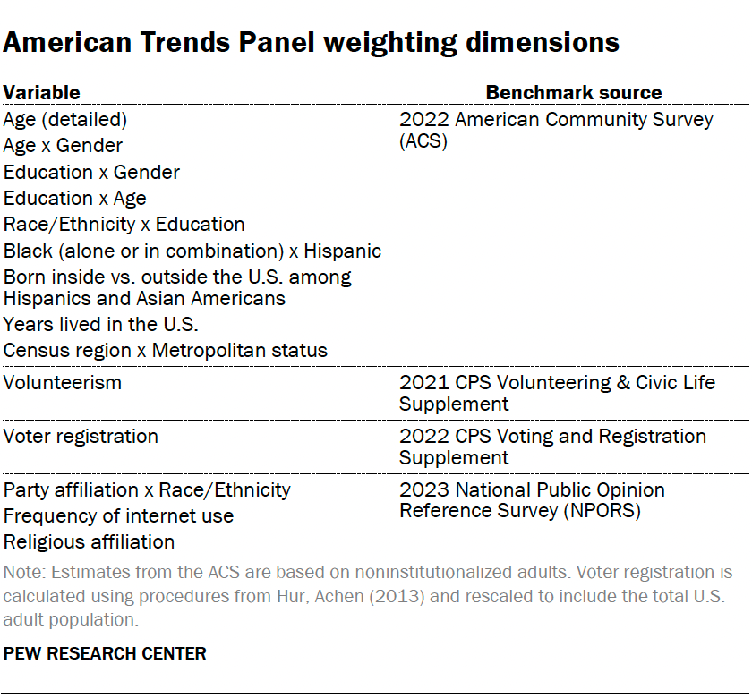 American Trends Panel weighting dimensions