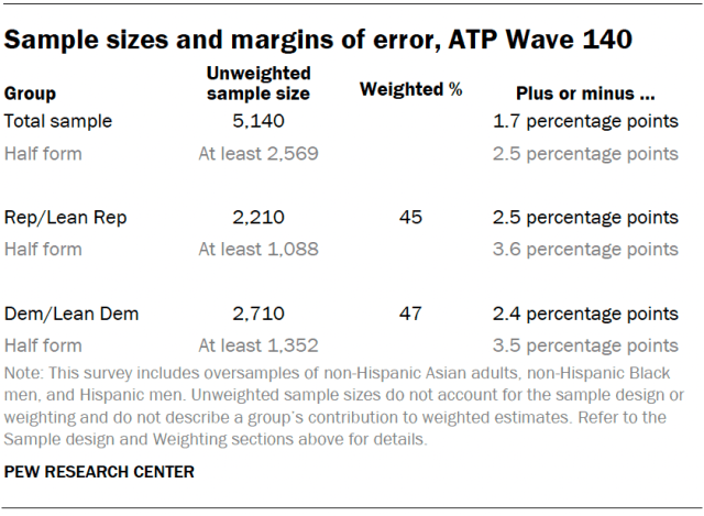 A table showing the sample sizes and margins of error for ATP Wave 140.