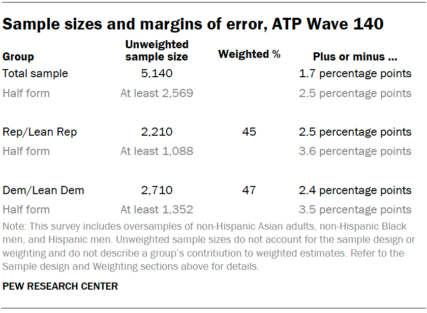 Sample sizes and margins of error, ATP Wave 140