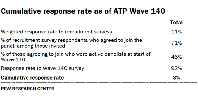 A table showing the cumulative response rate as of ATP Wave 140.