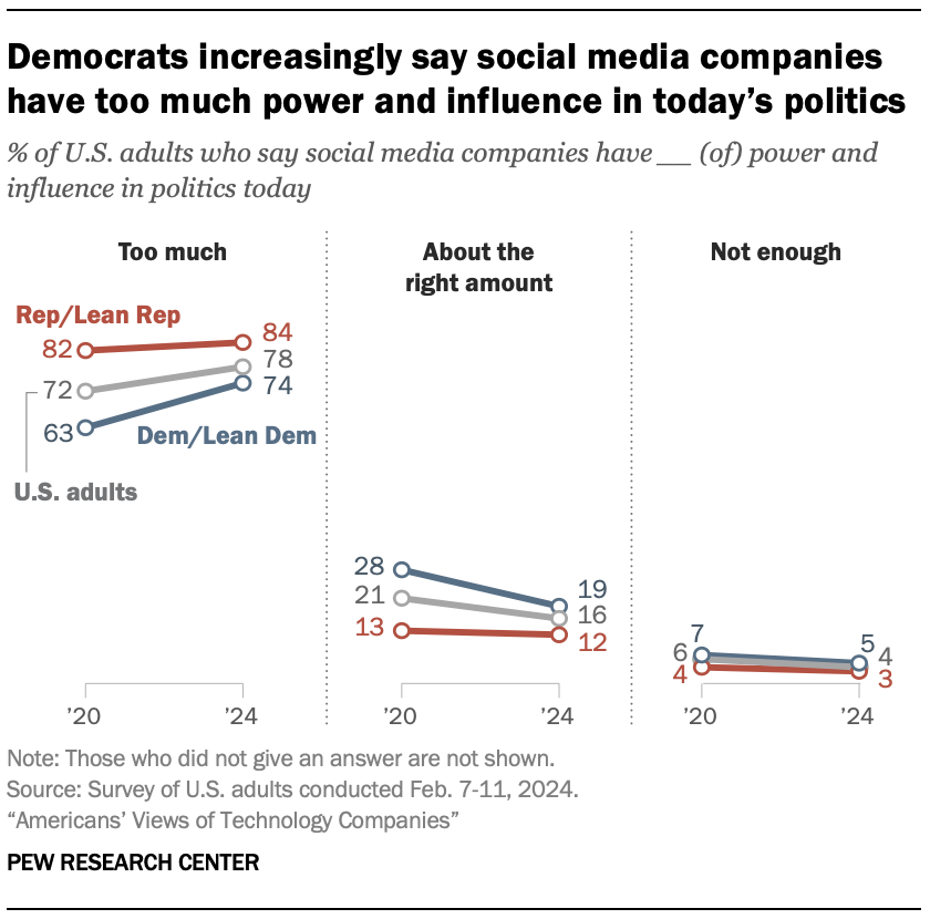 A line chart showing that Democrats increasingly say social media companies have too much power and influence in today’s politics 